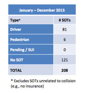 Source: Halifax Regional Police Vehicle-Pedestrian Collisions report, Jan-Dec 2015
