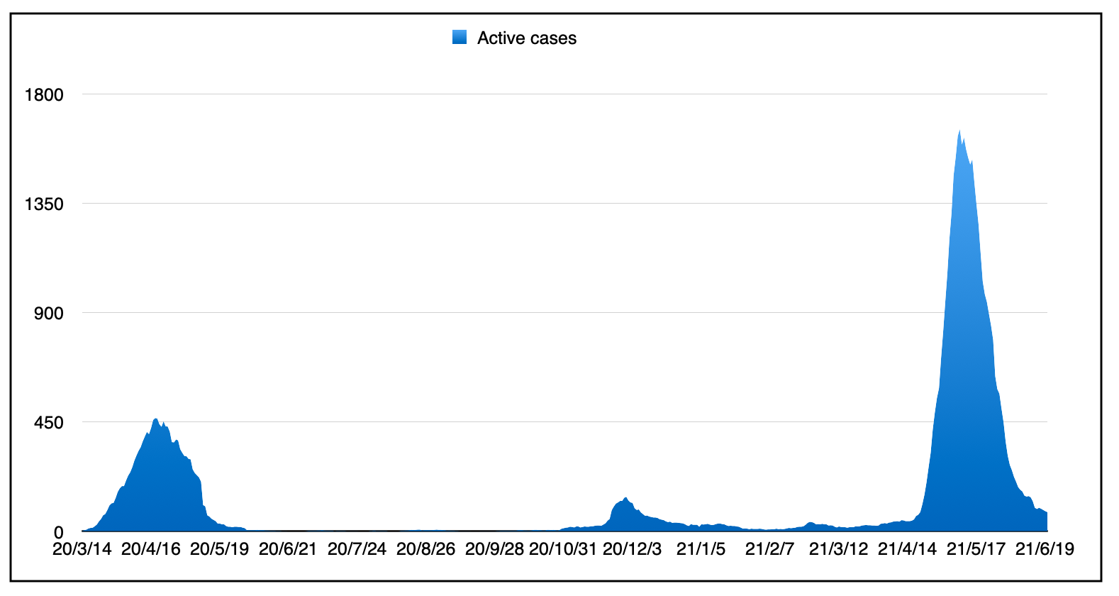 A graph of the three blue waves of the pandemic.