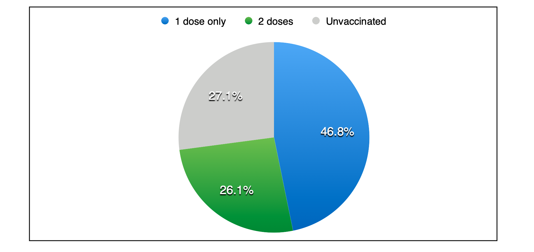 A pie chart showing the large blue segment for single dosed people, a smaller grey section for unvaccinated, and a smaller still green section for double-dosed people.