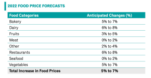 A table showing food price forecasts for different food categories in 2022. Source: Canada's Food Price Report, 2022.