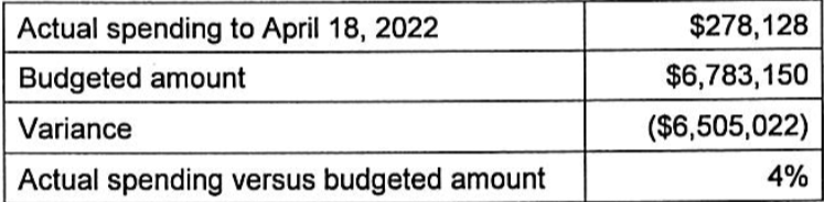 Table from Erin Graves affidavit to BC Supreme Court showing that Northern Pulp has spent only 4% of amount budgeted for the environmental assessment process for its "mill transformation"