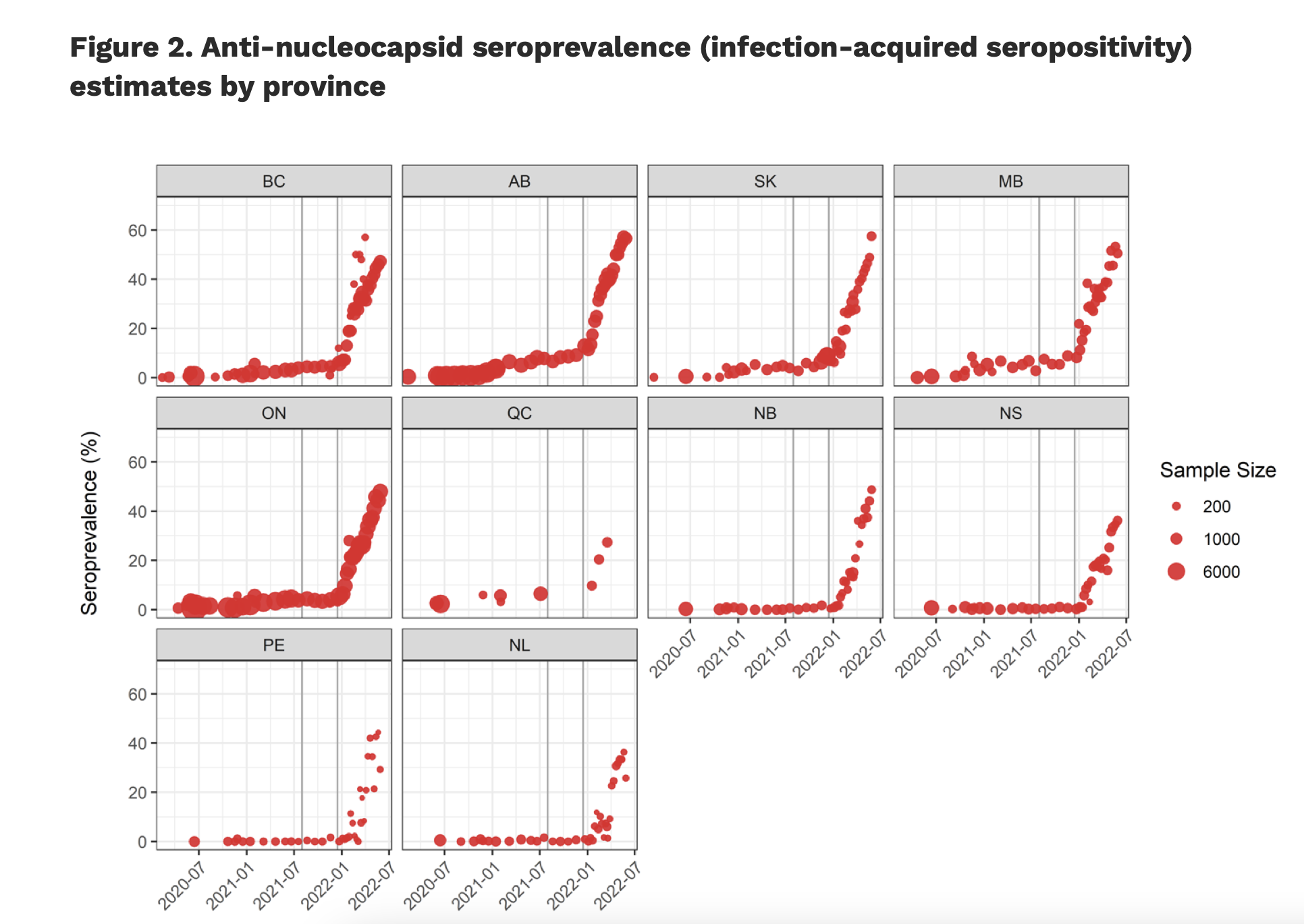 Chart showing the estimates of infection-acquired seropositivity by province. 